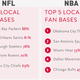 Image for article titled Which NFL, NBA, MLB, and NHL Teams Have The Best Local Fan Bases?